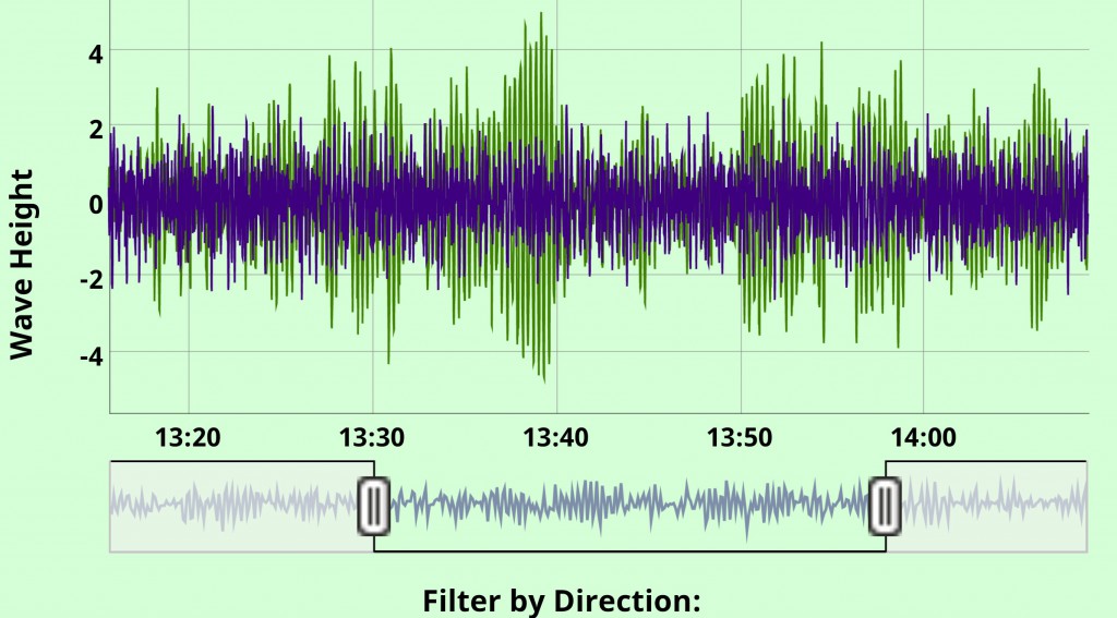 Swell Matrix - How to use detailed wave data like a pro