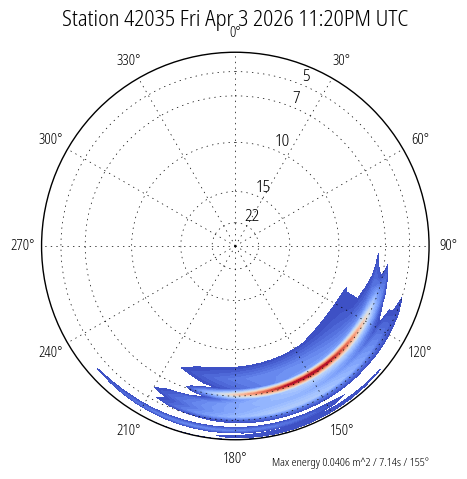 Directional Spectrum